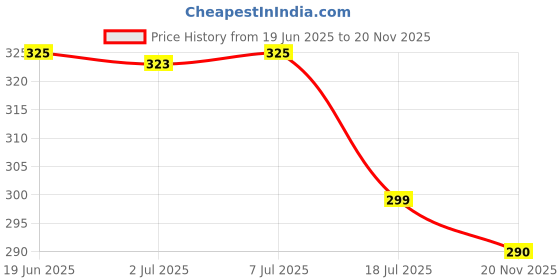 flipkart.com flite Men slipper, Waterproof, daily use, doctor soft and comfortable Slippers Men Slippers flite Price History Graph from 19 Jun 2025 to 20 Nov 2025