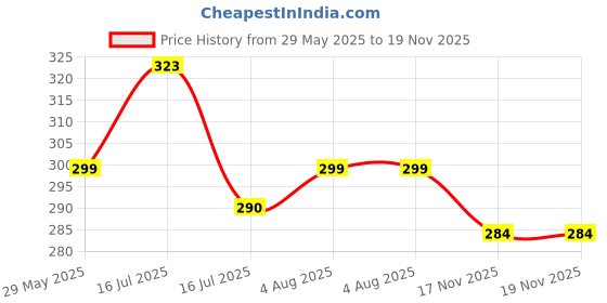 flipkart.com flite Men slipper, Waterproof, daily use, doctor soft and comfortable Slippers Men Slippers flite Price History Graph from 29 May 2025 to 19 Nov 2025