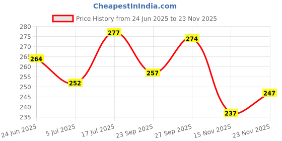 flipkart.com trendmode Men Slippers trendmode Price History Graph from 24 Jun 2025 to 23 Nov 2025