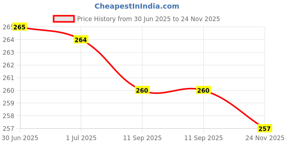 flipkart.com flite Men Slippers flite Price History Graph from 30 Jun 2025 to 24 Nov 2025