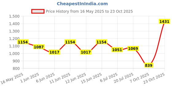 flipkart.com bata Men Slippers bata Price History Graph from 16 May 2025 to 23 Oct 2025
