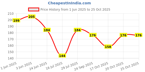 flipkart.com relaxo Men Slippers relaxo Price History Graph from 1 Jun 2025 to 22 Oct 2025