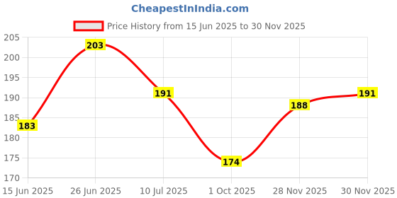 flipkart.com maan Men Slippers maan Price History Graph from 15 Jun 2025 to 30 Nov 2025