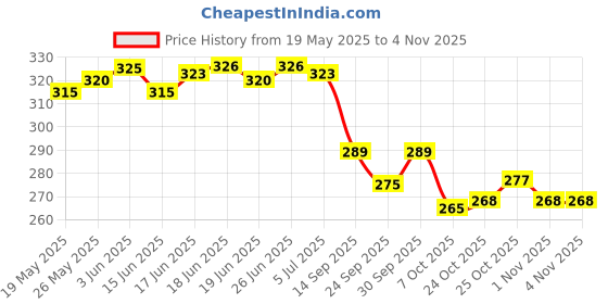 flipkart.com calibrel Men Slippers calibrel Price History Graph from 19 May 2025 to 1 Nov 2025