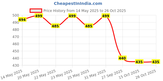 flipkart.com bata Men Slippers bata Price History Graph from 14 May 2025 to 26 Oct 2025