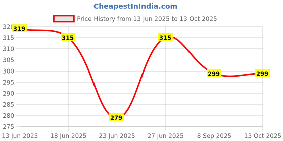 flipkart.com flite Men Slippers flite Price History Graph from 13 Jun 2025 to 13 Oct 2025