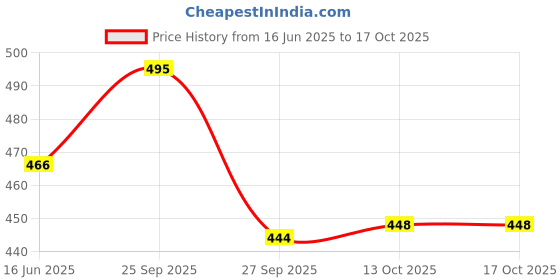flipkart.com svaar Men Slippers svaar Price History Graph from 16 Jun 2025 to 13 Oct 2025