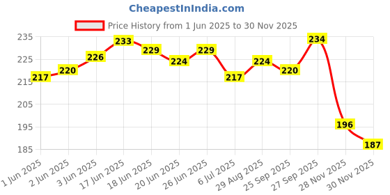 flipkart.com nobelite Men Slippers nobelite Price History Graph from 1 Jun 2025 to 30 Nov 2025