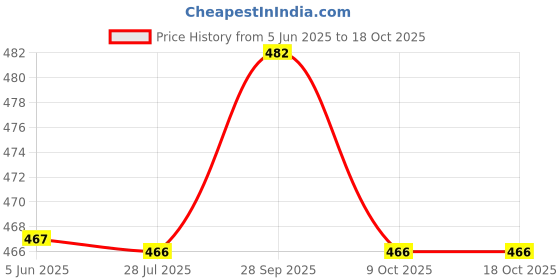 flipkart.com layasa Men Slippers layasa Price History Graph from 5 Jun 2025 to 18 Oct 2025