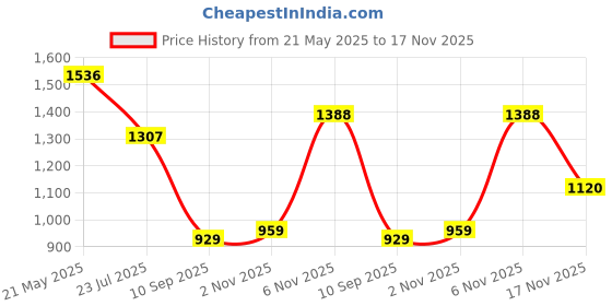 flipkart.com woodland Men Slippers woodland Price History Graph from 21 May 2025 to 17 Nov 2025