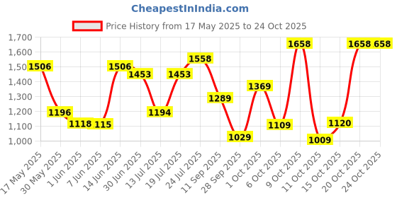 flipkart.com hush puppies Men Slippers hush puppies Price History Graph from 17 May 2025 to 23 Oct 2025