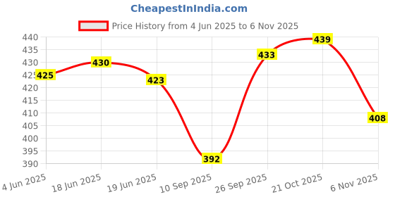 flipkart.com layasa Men Slippers layasa Price History Graph from 4 Jun 2025 to 6 Nov 2025
