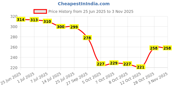 flipkart.com evok Men Slippers evok Price History Graph from 25 Jun 2025 to 1 Nov 2025
