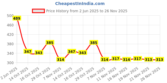flipkart.com bersache Men Slippers bersache Price History Graph from 2 Jun 2025 to 26 Nov 2025