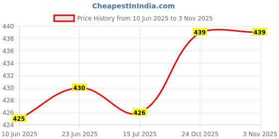 flipkart.com layasa Men Slippers layasa Price History Graph from 10 Jun 2025 to 1 Nov 2025
