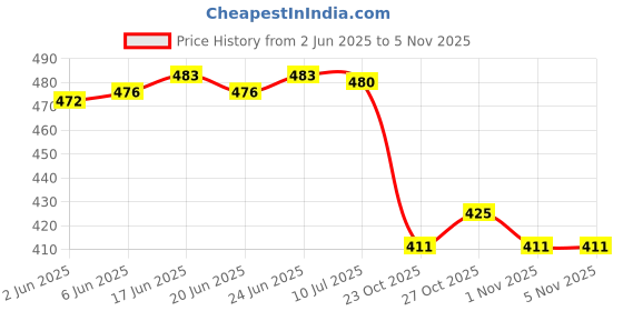flipkart.com calibrel Men Slippers calibrel Price History Graph from 2 Jun 2025 to 1 Nov 2025