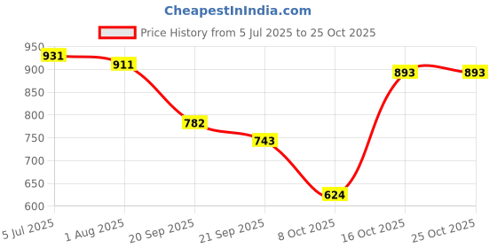flipkart.com kelsey Men Slippers kelsey Price History Graph from 5 Jul 2025 to 24 Oct 2025