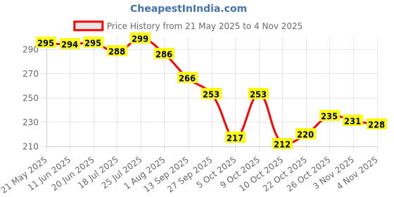 flipkart.com bersache Men Slippers bersache Price History Graph from 21 May 2025 to 2 Nov 2025