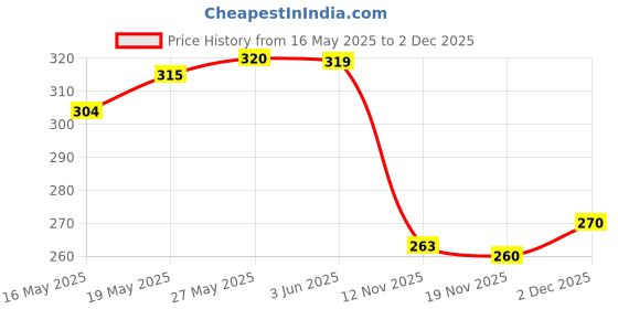 flipkart.com calibrel Men Slippers calibrel Price History Graph from 16 May 2025 to 2 Dec 2025