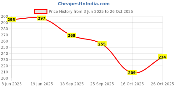 flipkart.com cozy wear Men Slippers cozy wear Price History Graph from 3 Jun 2025 to 26 Oct 2025