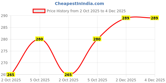 flipkart.com flite Men Slippers flite Price History Graph from 2 Oct 2025 to 4 Dec 2025