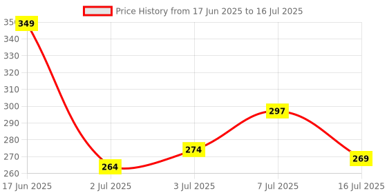 flipkart.com power Men Slippers power Price History Graph from 17 Jun 2025 to 16 Jul 2025