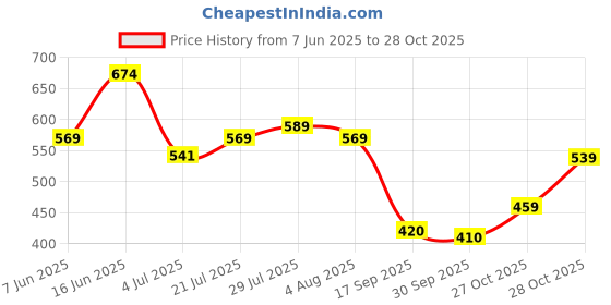 flipkart.com reebok Men Slippers reebok Price History Graph from 7 Jun 2025 to 28 Oct 2025
