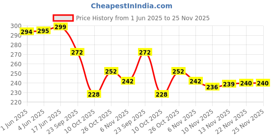 flipkart.com bruton Men Slippers bruton Price History Graph from 1 Jun 2025 to 25 Nov 2025