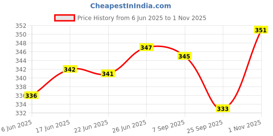 flipkart.com poddar Men Slippers poddar Price History Graph from 6 Jun 2025 to 31 Oct 2025