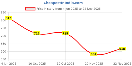 flipkart.com azzaro black Men Slippers azzaro black Price History Graph from 4 Jun 2025 to 22 Nov 2025