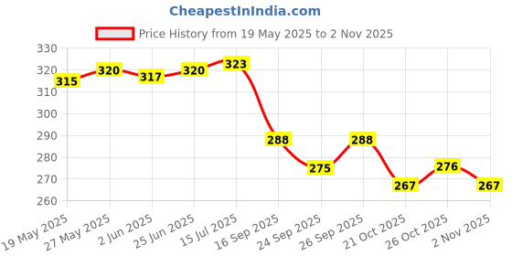 flipkart.com calibrel Men Slippers calibrel Price History Graph from 19 May 2025 to 2 Nov 2025