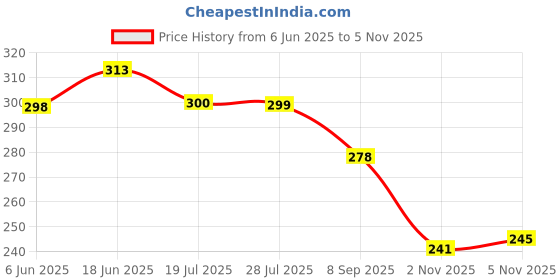 flipkart.com evok Men Slippers evok Price History Graph from 6 Jun 2025 to 2 Nov 2025