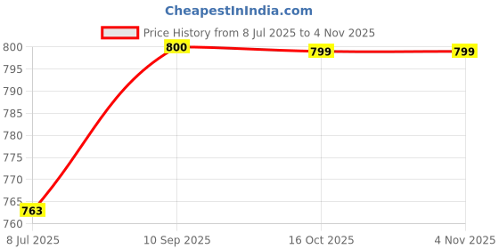 flipkart.com adda Men Slippers adda Price History Graph from 8 Jul 2025 to 2 Nov 2025