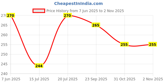 flipkart.com flite Men Slippers flite Price History Graph from 7 Jun 2025 to 1 Nov 2025