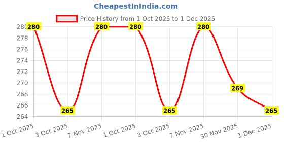 flipkart.com flite Men Slippers flite Price History Graph from 1 Oct 2025 to 1 Dec 2025
