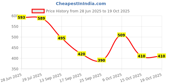flipkart.com reebok Men Slippers reebok Price History Graph from 28 Jun 2025 to 18 Oct 2025