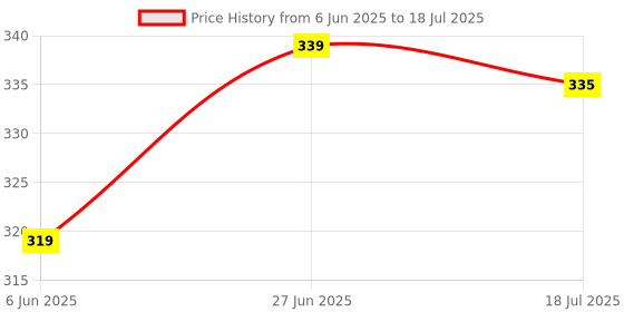 flipkart.com flite Men Slippers flite Price History Graph from 6 Jun 2025 to 18 Jul 2025