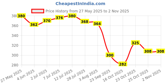 flipkart.com smoothlite Men Slippers smoothlite Price History Graph from 27 May 2025 to 1 Nov 2025