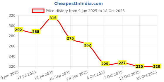 flipkart.com toe candy Men Slippers toe candy Price History Graph from 9 Jun 2025 to 18 Oct 2025