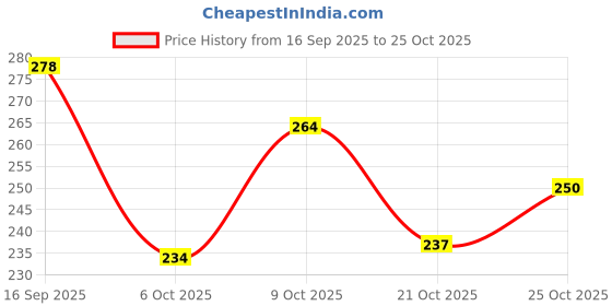 flipkart.com evok Men Slippers evok Price History Graph from 16 Sep 2025 to 25 Oct 2025