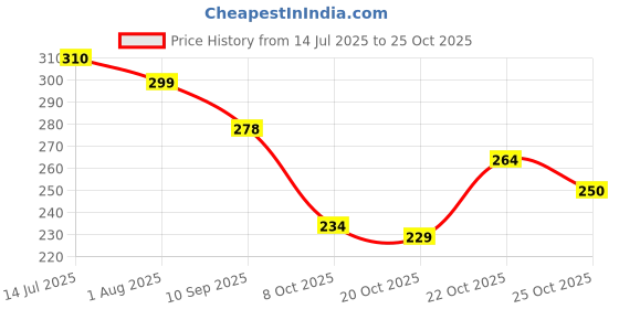 flipkart.com evok Men Slippers evok Price History Graph from 14 Jul 2025 to 25 Oct 2025