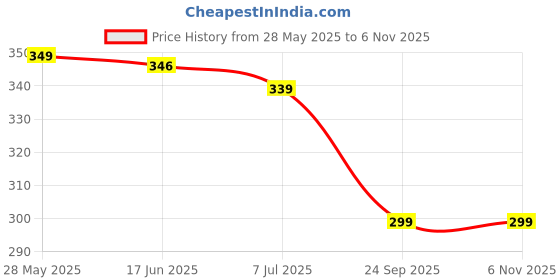 flipkart.com flite Men Slippers flite Price History Graph from 28 May 2025 to 5 Nov 2025