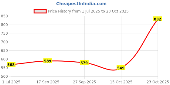 flipkart.com bata Men Slippers bata Price History Graph from 1 Jul 2025 to 23 Oct 2025
