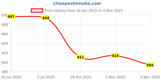flipkart.com bersache Men Slippers bersache Price History Graph from 26 Jun 2025 to 4 Nov 2025