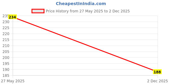 flipkart.com arotek Men Slippers arotek Price History Graph from 27 May 2025 to 2 Dec 2025