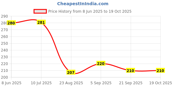 flipkart.com rage gaze Men Slippers rage gaze Price History Graph from 8 Jun 2025 to 19 Oct 2025