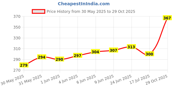 flipkart.com aerowalk Men Slippers aerowalk Price History Graph from 30 May 2025 to 29 Oct 2025