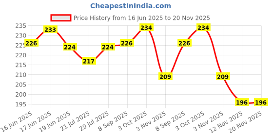 flipkart.com nobelite Men Slippers nobelite Price History Graph from 16 Jun 2025 to 20 Nov 2025