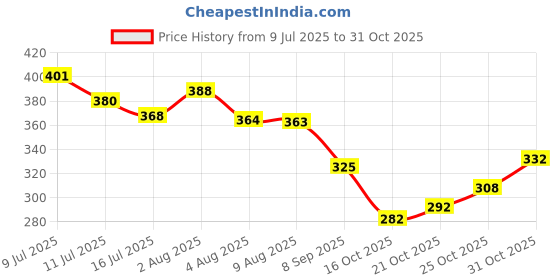flipkart.com smoothlite Men Slippers smoothlite Price History Graph from 9 Jul 2025 to 31 Oct 2025
