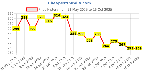 flipkart.com calibrel Men Slippers calibrel Price History Graph from 31 May 2025 to 15 Oct 2025
